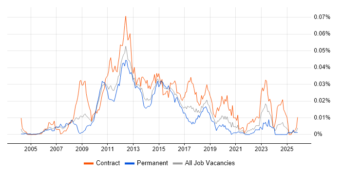 NetApp Engineer job vacancy trend in England