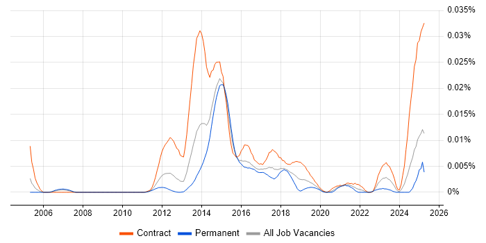 Job vacancy trend for NetApp OnCommand in England Job vacancy trend for NetApp OnCommand in England