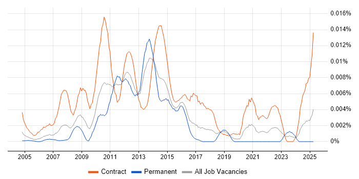 Job vacancy trend for NetApp Specialist in England Job vacancy trend for NetApp Specialist in England