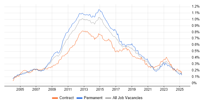 Job vacancy trend for NetApp in England