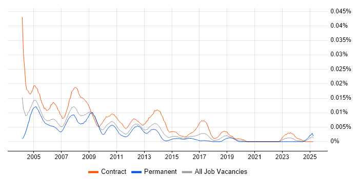 Job vacancy trend for NetBackup Administrator in England Job vacancy trend for NetBackup Administrator in England