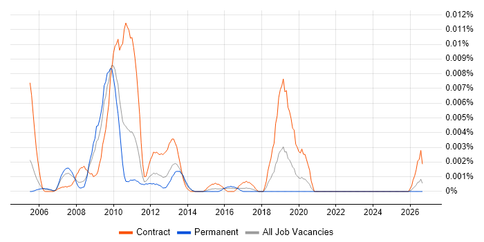 NetBackup Architect job vacancy trend in England
