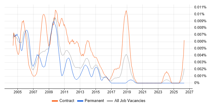 NetBackup Specialist job vacancy trend in England