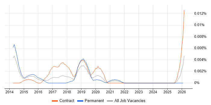 NetBase job vacancy trend in England