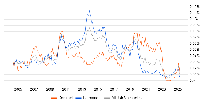 Job vacancy trend for NetBeans in England Job vacancy trend for NetBeans in England