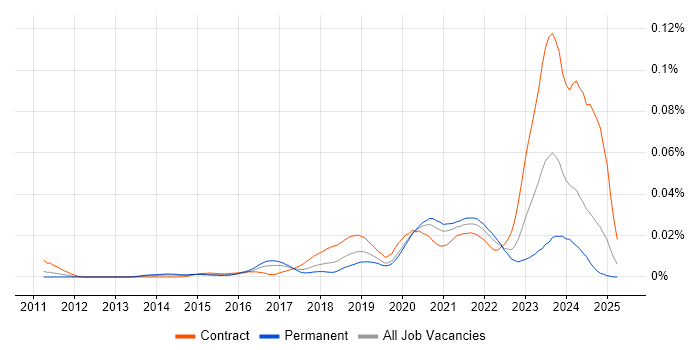 Job vacancy trend for NETCONF in England Job vacancy trend for NETCONF in England