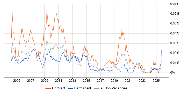 Netcool/OMNIbus job vacancy trend in England Netcool/OMNIbus job vacancy trend in England