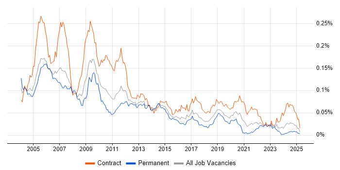 Job vacancy trend for Netcool in England Job vacancy trend for Netcool in England