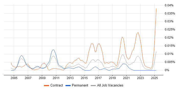 Job vacancy trend for NetCracker in England Job vacancy trend for NetCracker in England