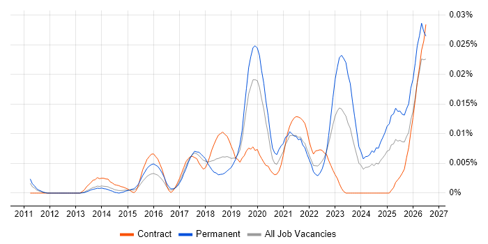 NetDocuments job vacancy trend in England