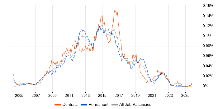 Netezza job vacancy trend in England
