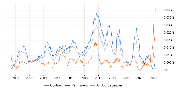Job vacancy trend for NETGEAR in England Job vacancy trend for NETGEAR in England