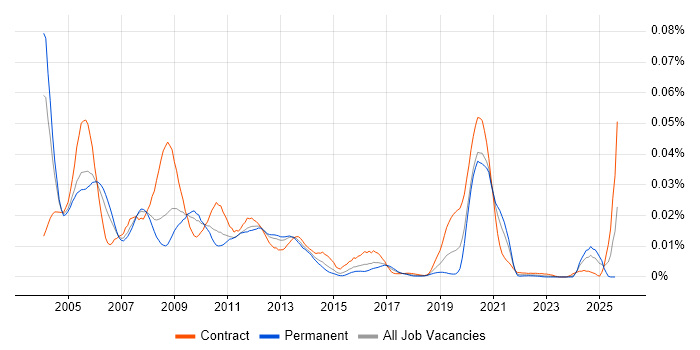 Job vacancy trend for NetIQ eDirectory in England