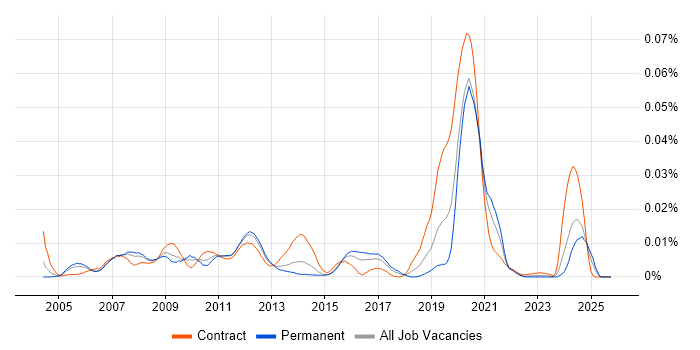 NetIQ Identity Manager job vacancy trend in England