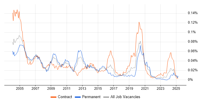 Job vacancy trend for NetIQ in England Job vacancy trend for NetIQ in England