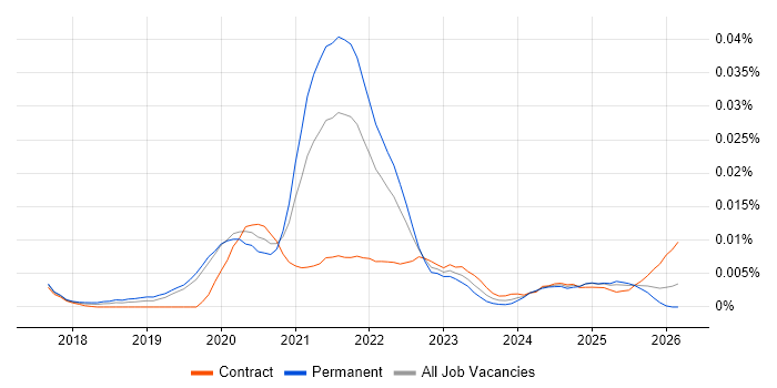 Netlify job vacancy trend in England