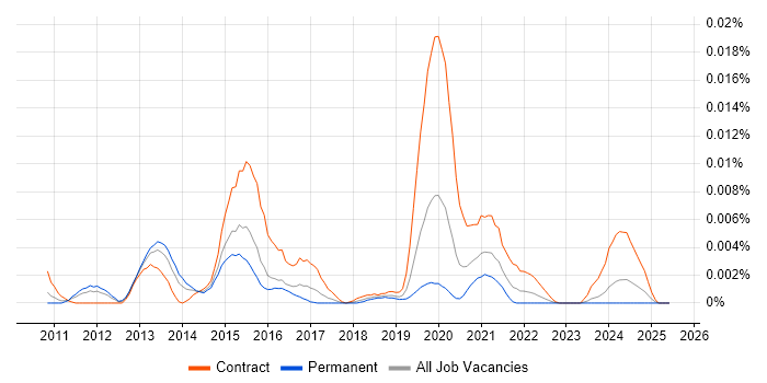 Job vacancy trend for NetMRI in England Job vacancy trend for NetMRI in England