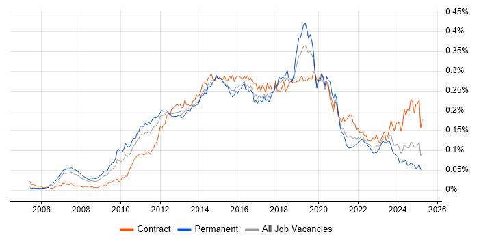 Job vacancy trend for NetScaler in England