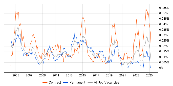 Job vacancy trend for NetScout in England Job vacancy trend for NetScout in England