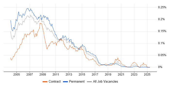 Job vacancy trend for NetScreen in England Job vacancy trend for NetScreen in England