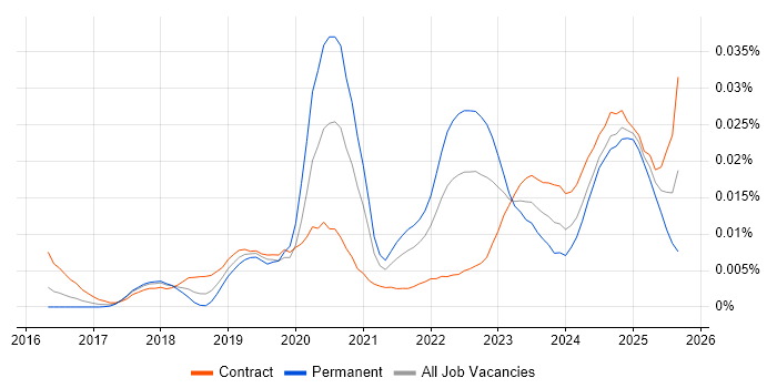 Job vacancy trend for Netskope in England