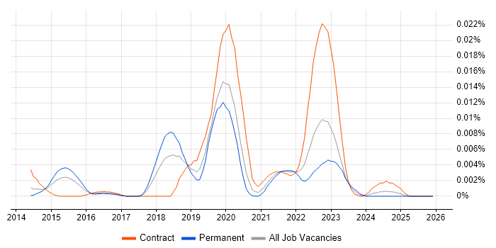 Netsparker job vacancy trend in England