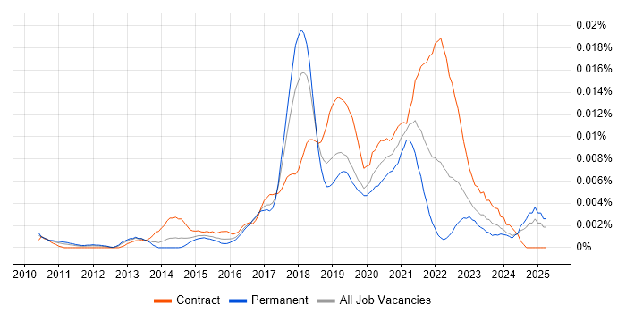 Job vacancy trend for NetSuite Analyst in England Job vacancy trend for NetSuite Analyst in England