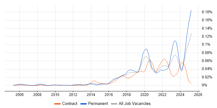 Job vacancy trend for NetSuite Consultant in England