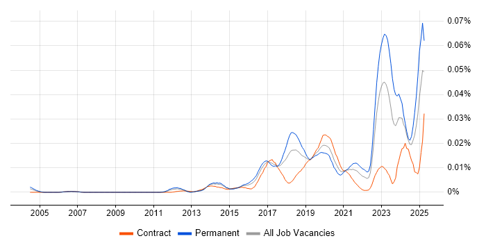 Job vacancy trend for NetSuite Developer in England