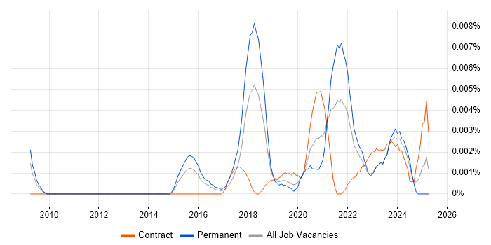 Job vacancy trend for NetSuite Specialist in England Job vacancy trend for NetSuite Specialist in England