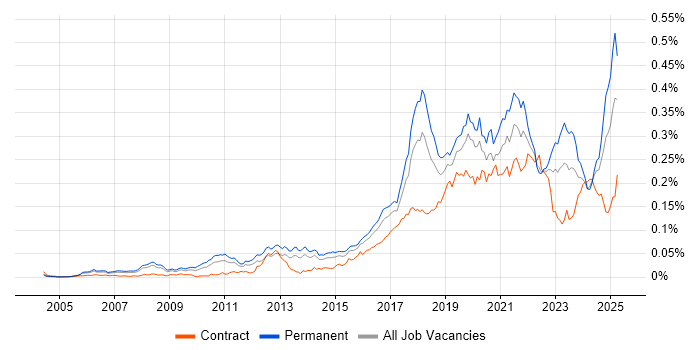 Job vacancy trend for NetSuite in England Job vacancy trend for NetSuite in England