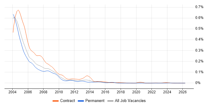 NetWare job vacancy trend in England