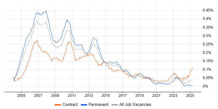Job vacancy trend for NetWeaver in England