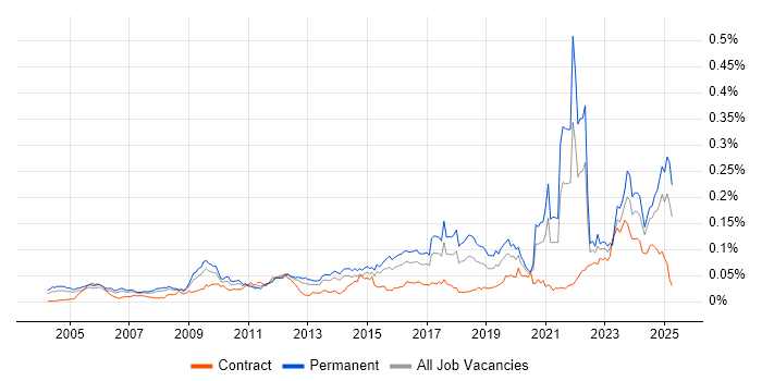 Job vacancy trend for Network+ Certification in England Job vacancy trend for Network+ Certification in England