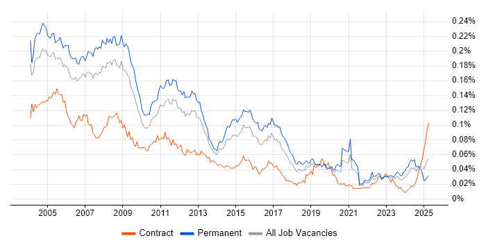 Job vacancy trend for Network Administrator in England Job vacancy trend for Network Administrator in England