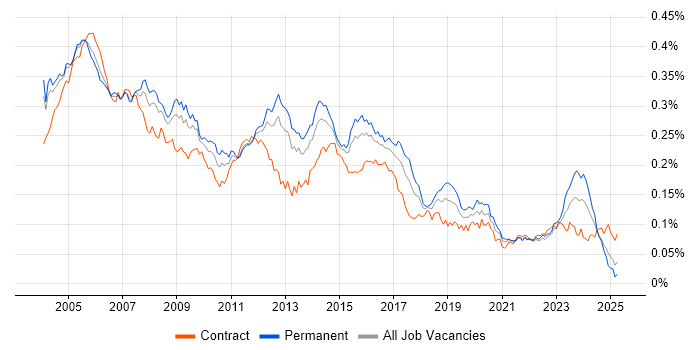 Job vacancy trend for Network Analyst in England Job vacancy trend for Network Analyst in England