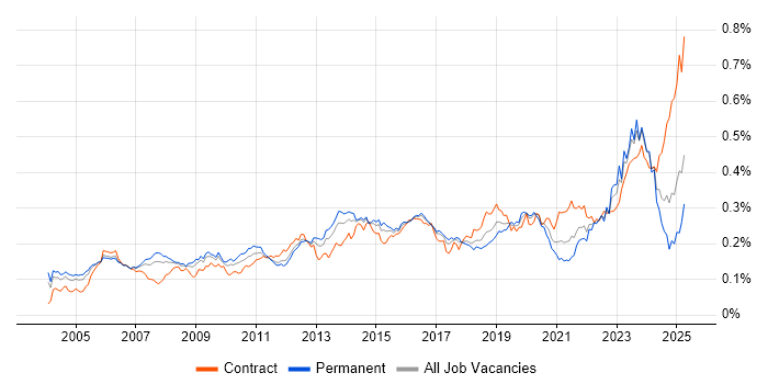 Job vacancy trend for Network Architecture in England Job vacancy trend for Network Architecture in England
