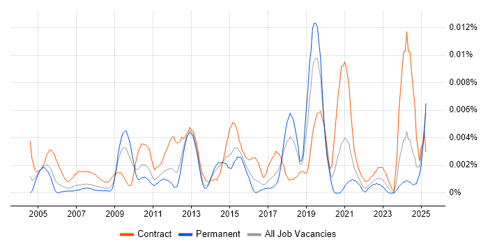 Job vacancy trend for Network Build Engineer in England Job vacancy trend for Network Build Engineer in England
