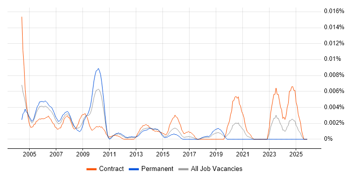 Network Capacity Planner job vacancy trend in England