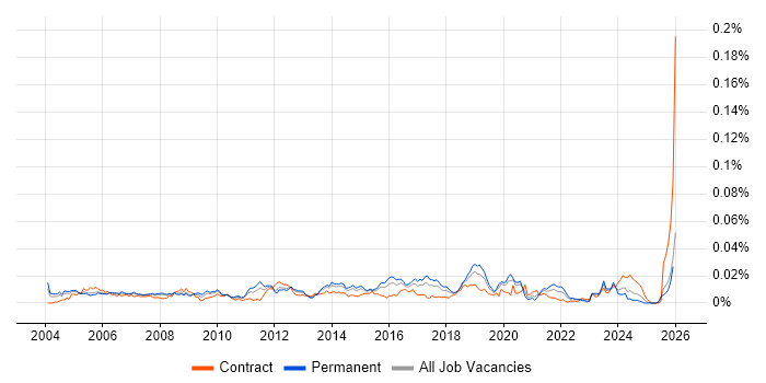Network Communications Engineer job vacancy trend in England