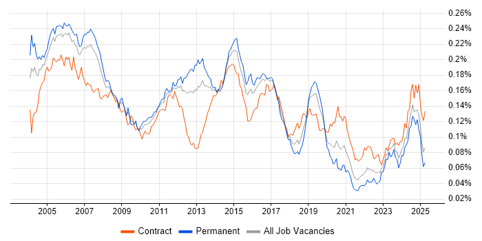 Job vacancy trend for Network Consultant in England