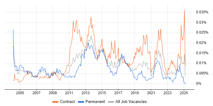 Job vacancy trend for Network Delivery Manager in England