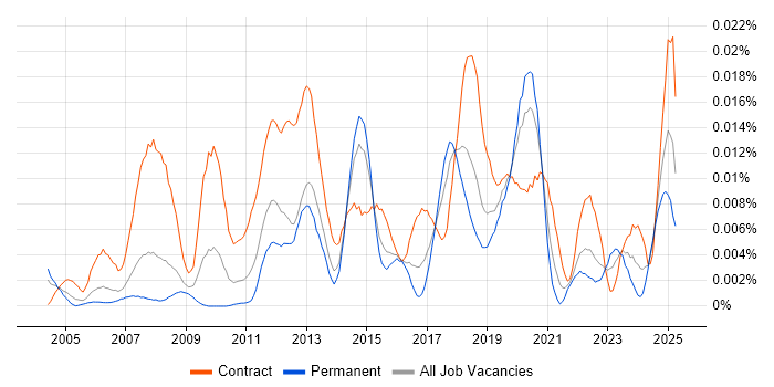 Job vacancy trend for Network Deployment Engineer in England Job vacancy trend for Network Deployment Engineer in England