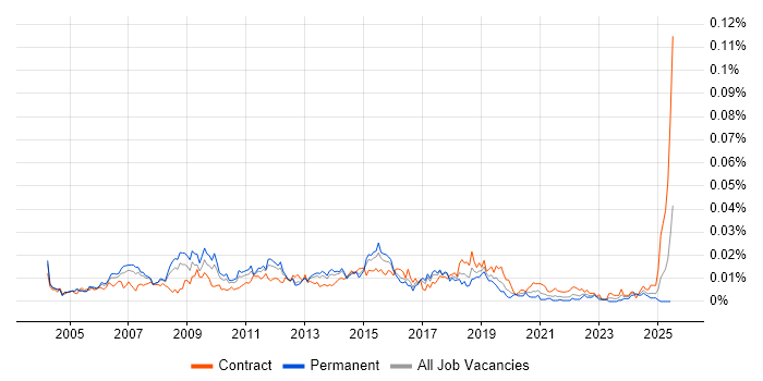 Job vacancy trend for Network Design Architect in England Job vacancy trend for Network Design Architect in England