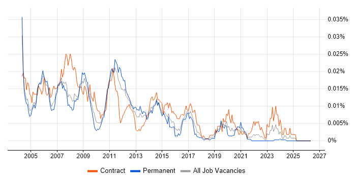 Network Design Consultant job vacancy trend in England
