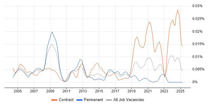 Job vacancy trend for Network Design Specialist in England Job vacancy trend for Network Design Specialist in England