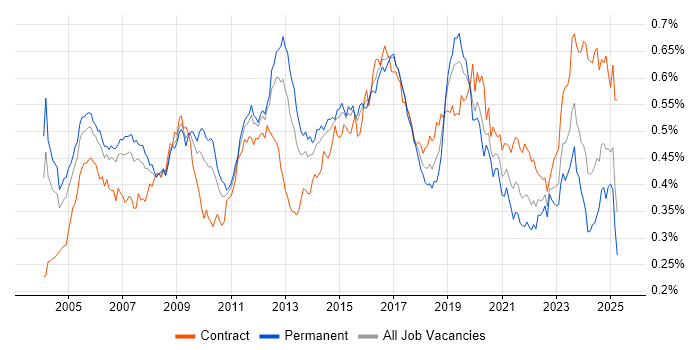 Job vacancy trend for Network Design in England Job vacancy trend for Network Design in England