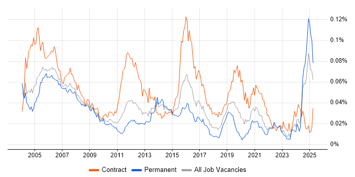 Job vacancy trend for Network Designer in England Job vacancy trend for Network Designer in England