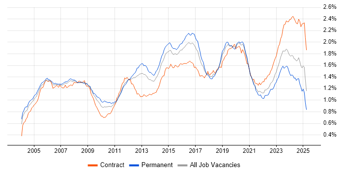 Job vacancy trend for Network Engineer in England Job vacancy trend for Network Engineer in England