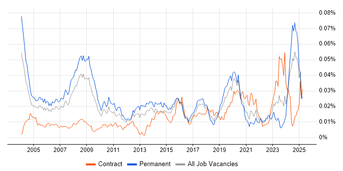 Job vacancy trend for Network Field Engineer in England